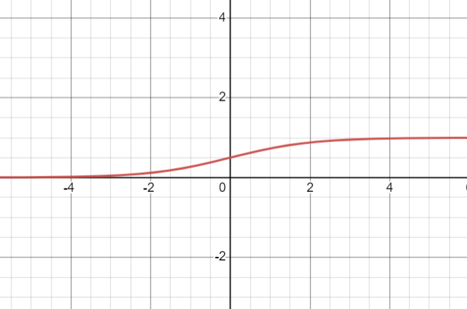 Wykres funkcji sigmoidalnej